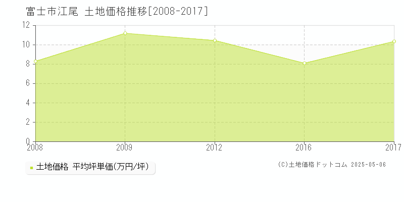 江尾(富士市)の土地価格推移グラフ(坪単価)[2008-2017年]