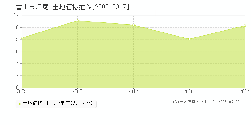 富士市江尾の土地価格推移グラフ 