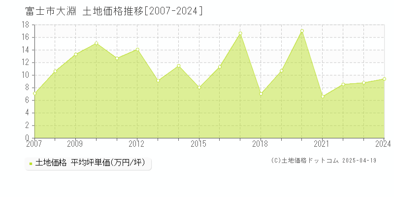 富士市大淵の土地価格推移グラフ 