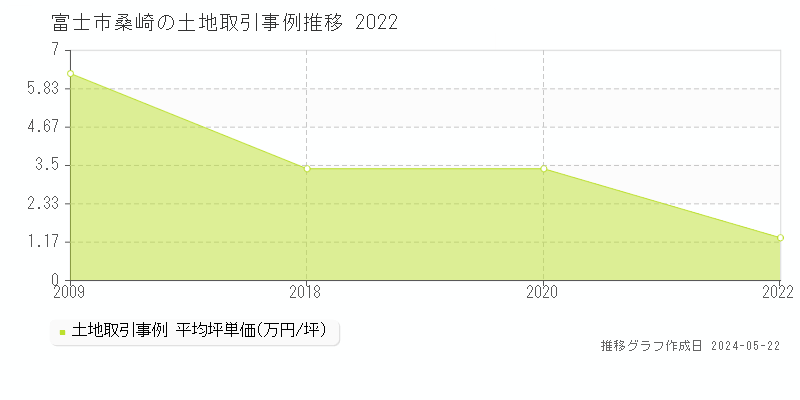 富士市桑崎の土地価格推移グラフ 