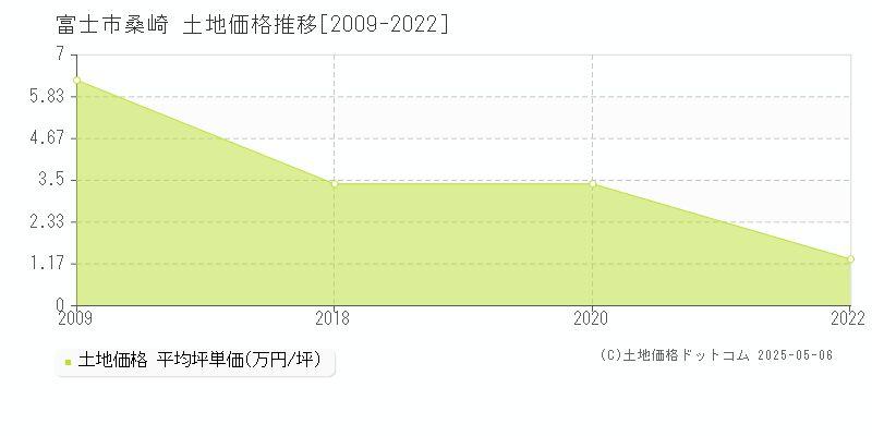 桑崎(富士市)の土地価格推移グラフ(坪単価)[2009-2022年]