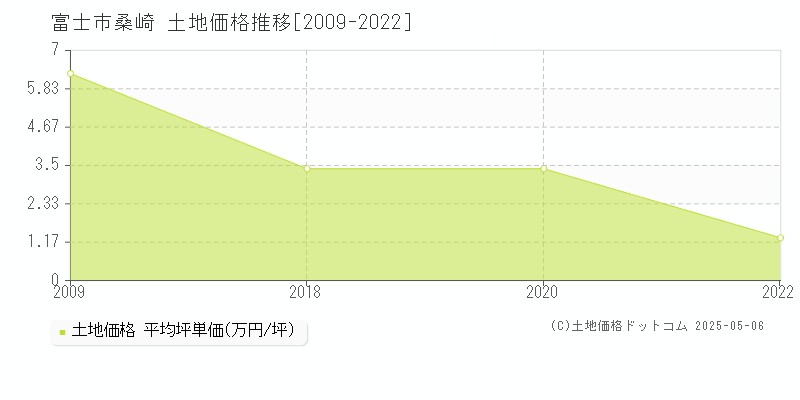 富士市桑崎の土地価格推移グラフ 