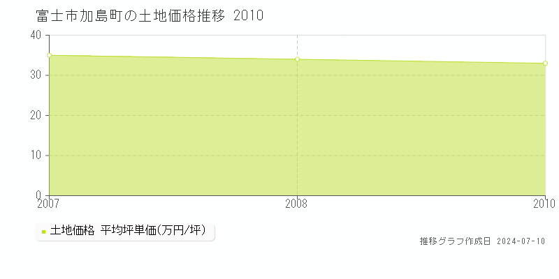 富士市加島町の土地価格推移グラフ 
