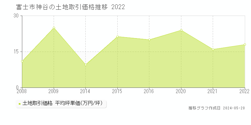 富士市神谷の土地価格推移グラフ 
