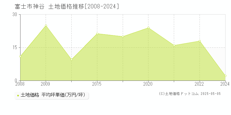 神谷(富士市)の土地価格推移グラフ(坪単価)[2008-2024年]