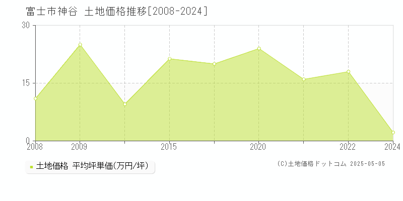 富士市神谷の土地価格推移グラフ 