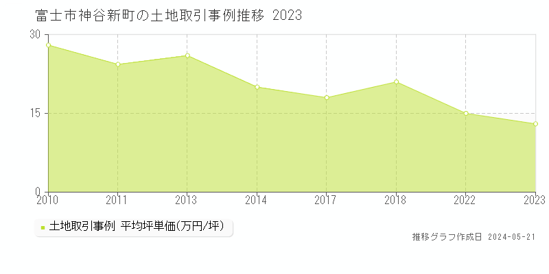 富士市神谷新町の土地価格推移グラフ 