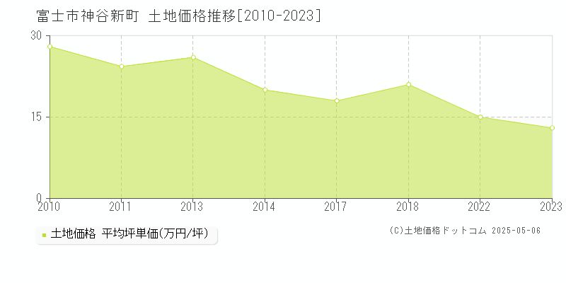 神谷新町(富士市)の土地価格推移グラフ(坪単価)[2010-2023年]