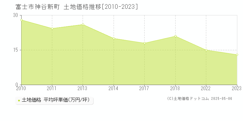 富士市神谷新町の土地価格推移グラフ 