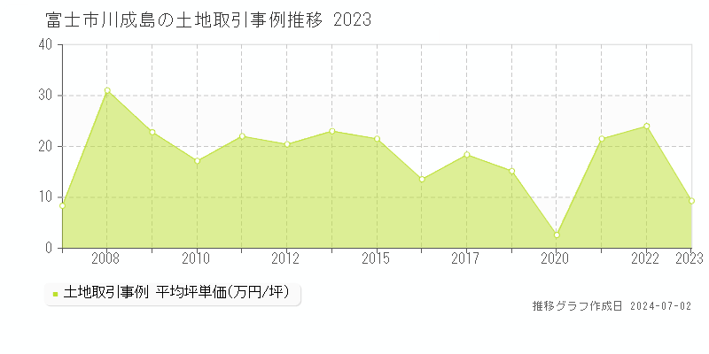 富士市川成島の土地価格推移グラフ 