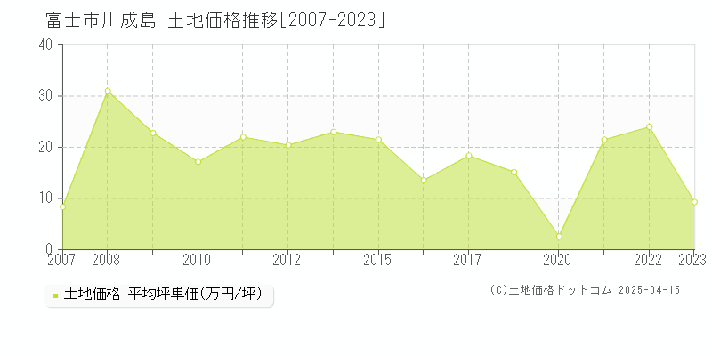 富士市川成島の土地価格推移グラフ 