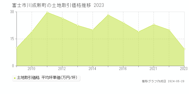 富士市川成新町の土地価格推移グラフ 