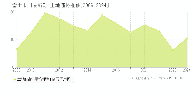 川成新町(富士市)の土地価格推移グラフ(坪単価)[2009-2024年]