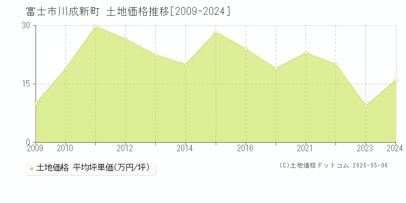 富士市川成新町の土地価格推移グラフ 