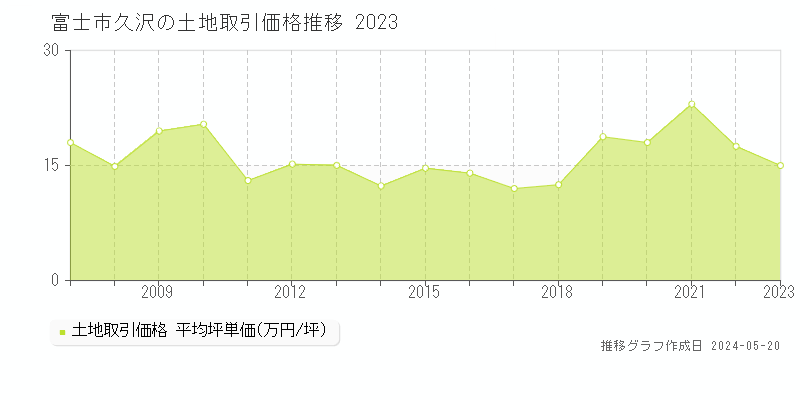 富士市久沢の土地価格推移グラフ 