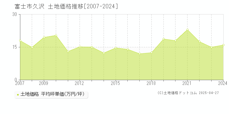 富士市久沢の土地価格推移グラフ 