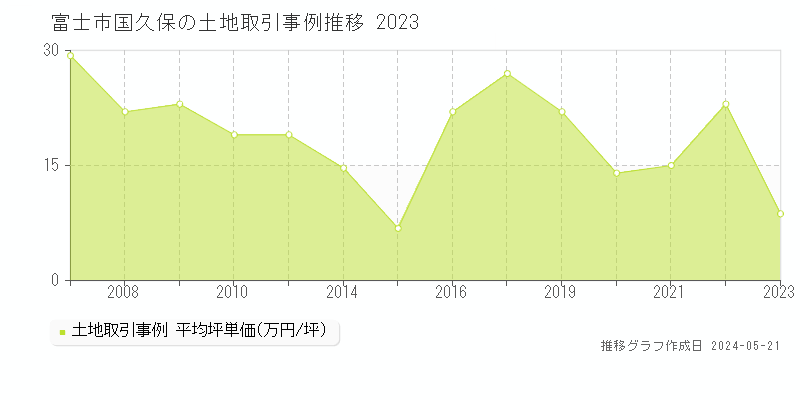 富士市国久保の土地価格推移グラフ 