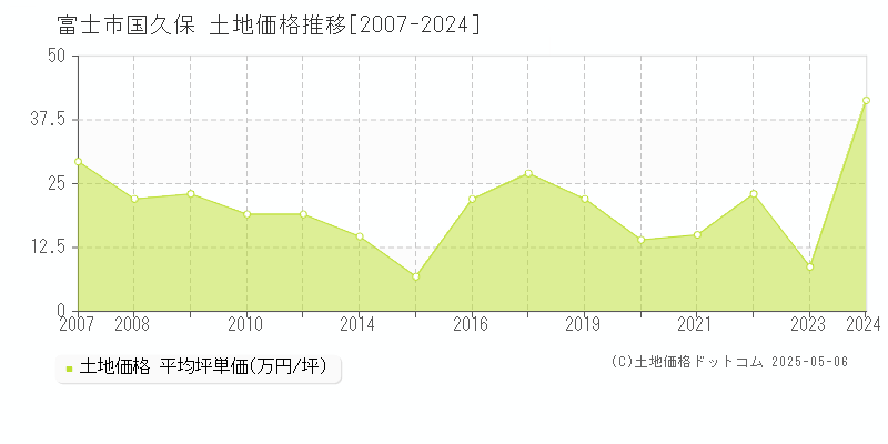 国久保(富士市)の土地価格推移グラフ(坪単価)[2007-2024年]