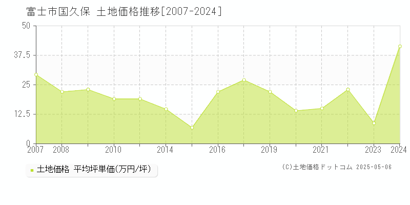 富士市国久保の土地価格推移グラフ 