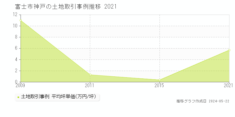 富士市神戸の土地価格推移グラフ 
