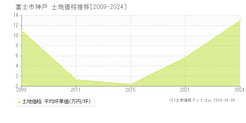 神戸(富士市)の土地価格推移グラフ(坪単価)[2009-2024年]