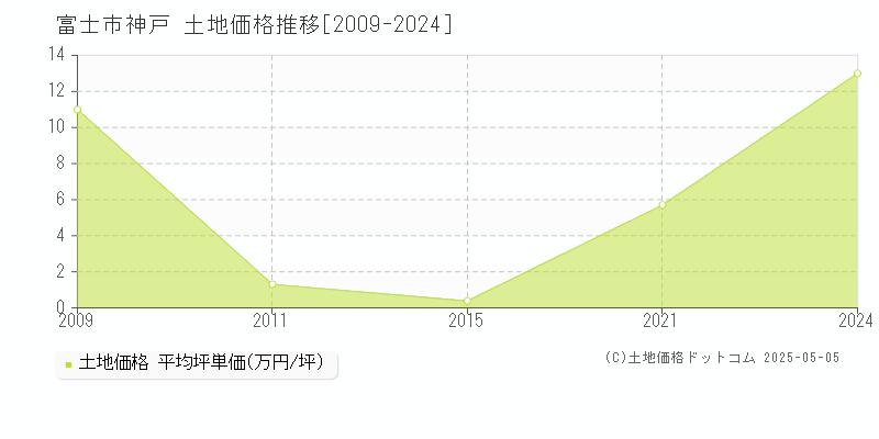 富士市神戸の土地価格推移グラフ 