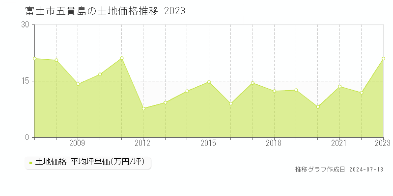 富士市五貫島の土地価格推移グラフ 