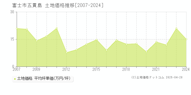 富士市五貫島の土地価格推移グラフ 