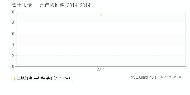 境(富士市)の土地価格推移グラフ(坪単価)[2014-2014年]