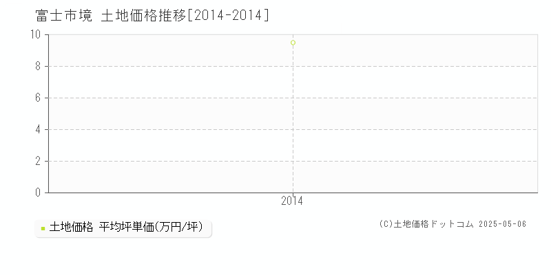 富士市境の土地価格推移グラフ 