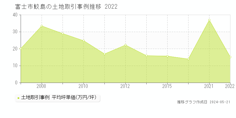 富士市鮫島の土地価格推移グラフ 