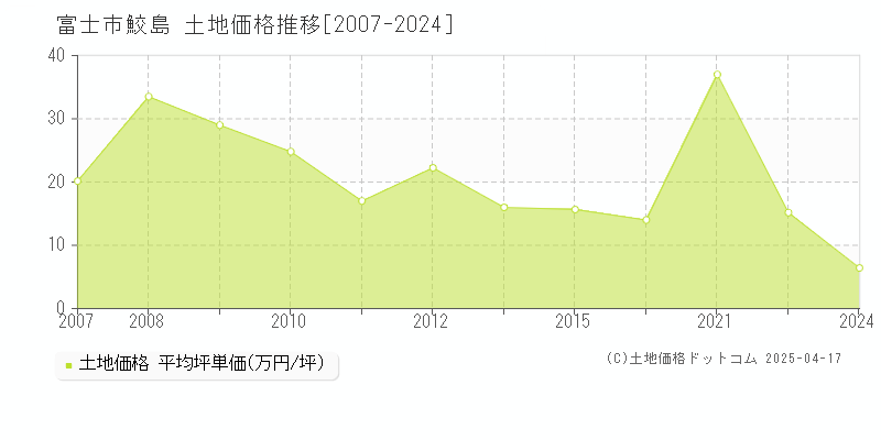 富士市鮫島の土地価格推移グラフ 