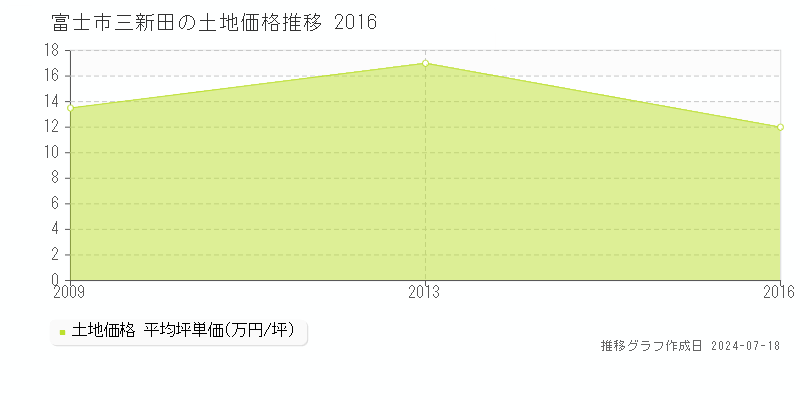 富士市三新田の土地価格推移グラフ 