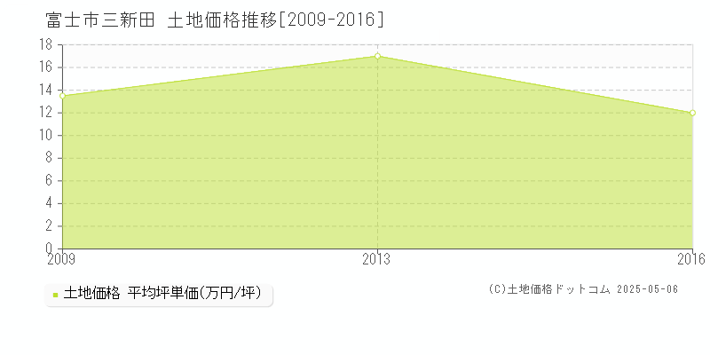 富士市三新田の土地価格推移グラフ 