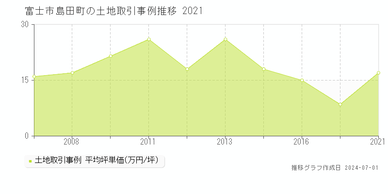 富士市島田町の土地価格推移グラフ 