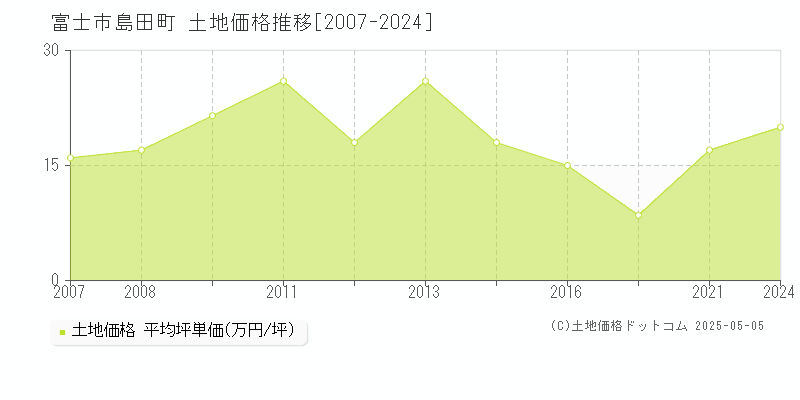 島田町(富士市)の土地価格推移グラフ(坪単価)[2007-2024年]