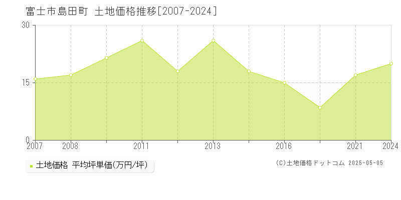 富士市島田町の土地価格推移グラフ 