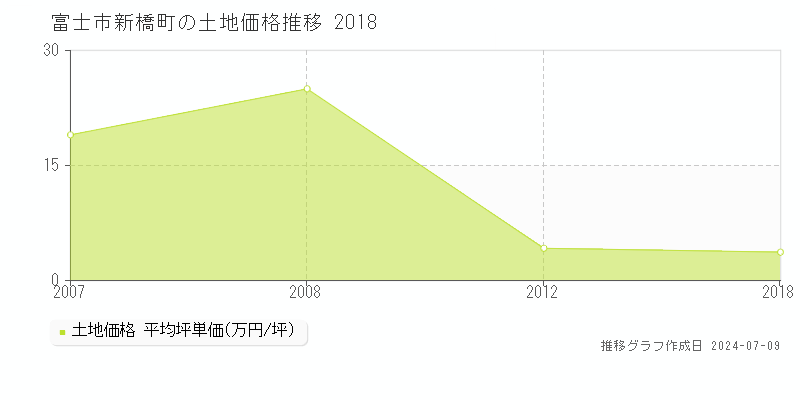富士市新橋町の土地価格推移グラフ 