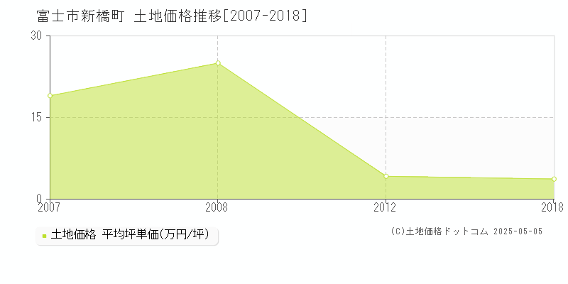 新橋町(富士市)の土地価格推移グラフ(坪単価)[2007-2018年]