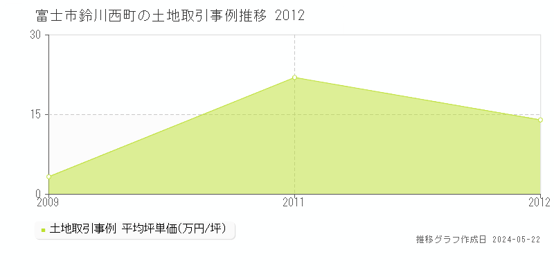 富士市鈴川西町の土地取引事例推移グラフ 
