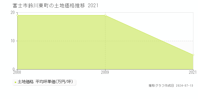 富士市鈴川東町の土地価格推移グラフ 