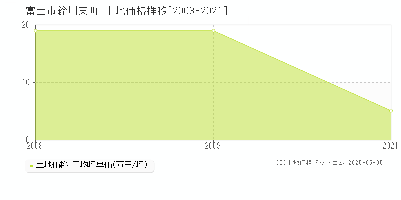 富士市鈴川東町の土地価格推移グラフ 