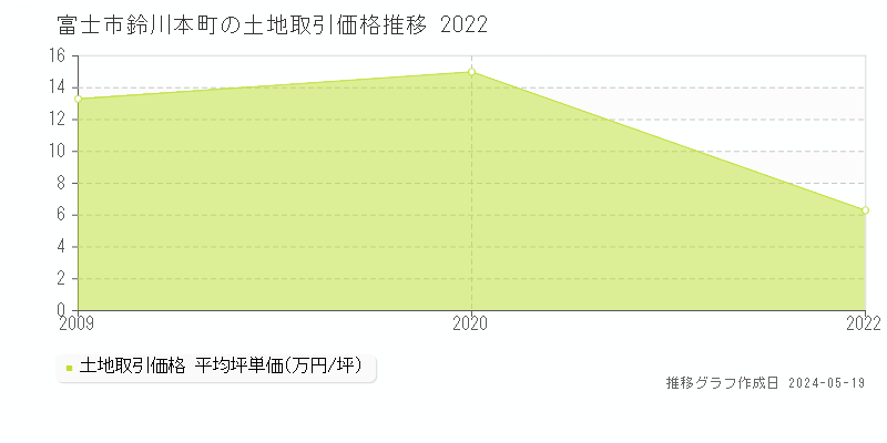 富士市鈴川本町の土地価格推移グラフ 