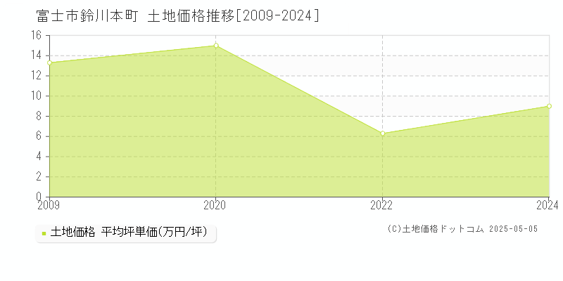 鈴川本町(富士市)の土地価格推移グラフ(坪単価)[2009-2024年]