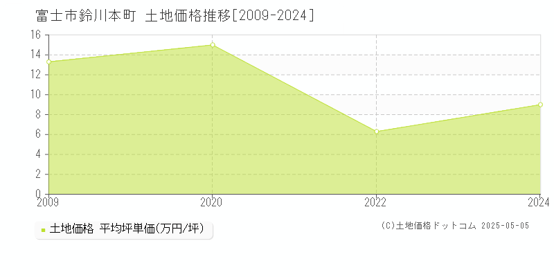 富士市鈴川本町の土地価格推移グラフ 