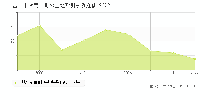 富士市浅間上町の土地価格推移グラフ 