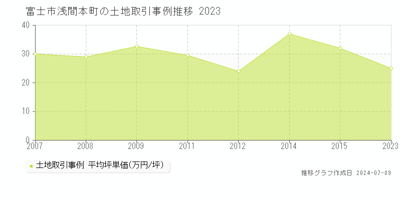 富士市浅間本町の土地価格推移グラフ 