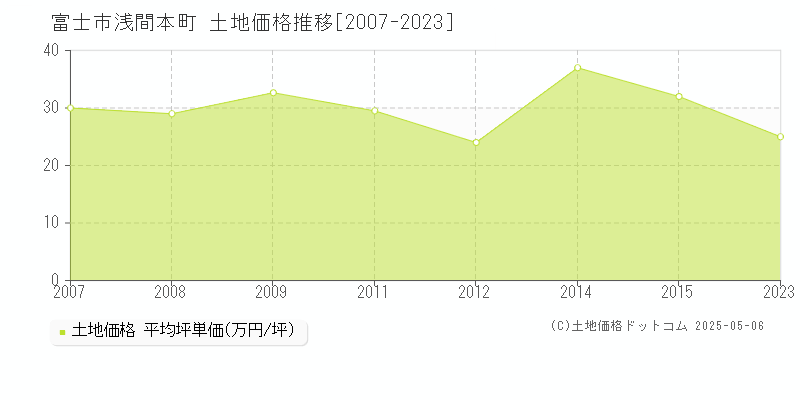 浅間本町(富士市)の土地価格推移グラフ(坪単価)[2007-2023年]
