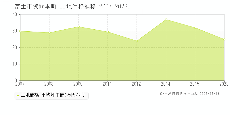 富士市浅間本町の土地価格推移グラフ 