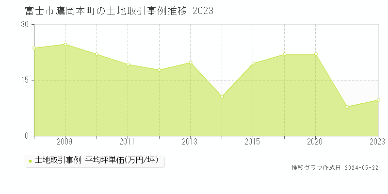 富士市鷹岡本町の土地価格推移グラフ 